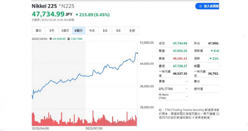 日經、東證指數頻創新高。（圖／截自雅虎奇摩股市）