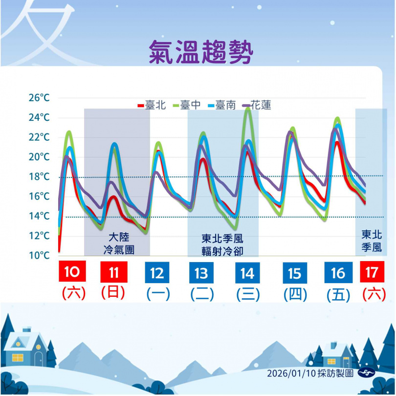 中央氣象署提醒，本週晚間至下週初局部地區低溫恐下探8度。（圖／氣象署提供）
