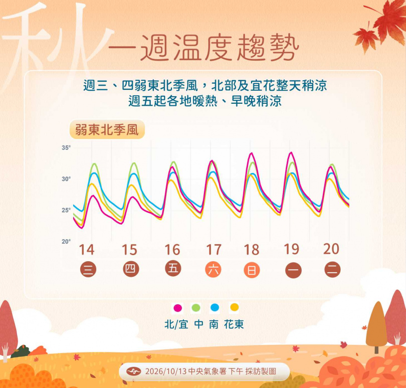 一周溫度趨勢。(圖/氣象署提供)