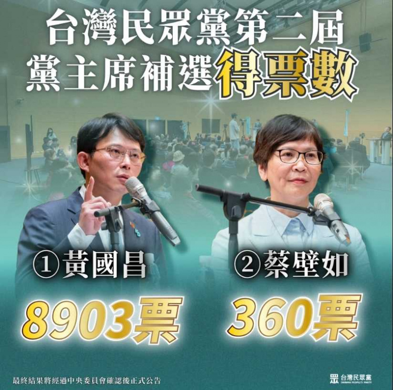 民眾黨主席之爭下，由民眾黨立委黃國昌（左）以得票數8903票力壓前立委蔡壁如（右）的360票，當選民眾黨第二屆黨主席。（圖／翻攝自臉書／台灣民眾黨）