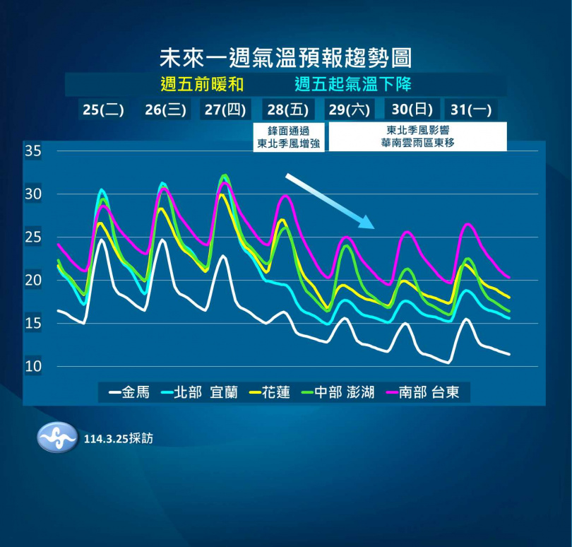 未來一周氣溫預報趨勢圖。(圖/氣象署提供)