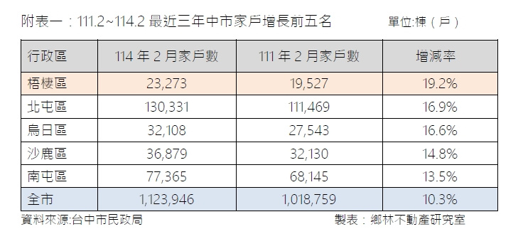 海線梧棲區的家戶數成長速驚人。（圖／鄉林集團提供）