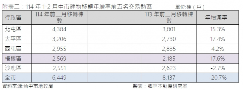 梧棲區的移轉棟數的增幅也亮眼。（圖／鄉林集團提供）