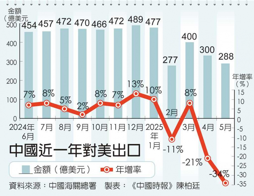 中國近一年對美出口。