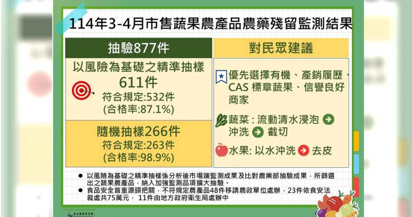 食藥署提醒民眾清洗蔬果的注意事項。（圖／食藥署提供）