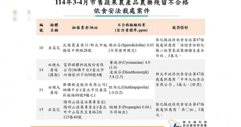 大叔嚴選生鮮蔬果宅配（中年大叔食品有限公司）因蔬果農產品農藥殘留不合格，遭心北市政府裁罰6萬元。（圖／食藥署提供）