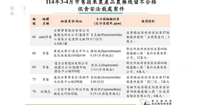 東和水果有限公司總計遭罰18萬元。（圖／食藥署提供）
