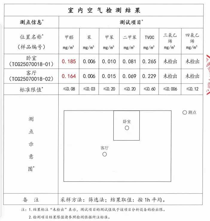 房東反駁稱房屋屬統一裝修，家具具環保認證，質疑租客自行搬入物品。