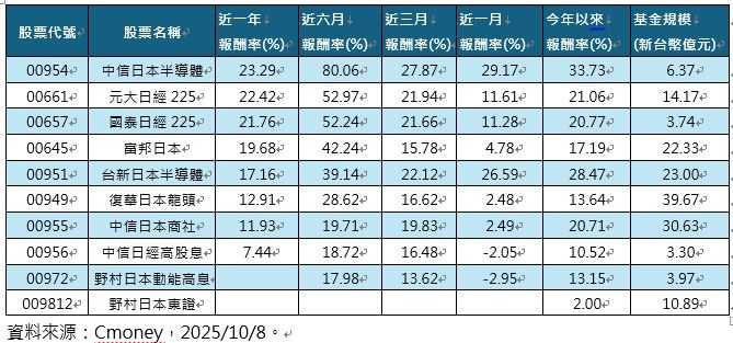 日股主題ETF今年以來、近六個月來等的報酬率一覽表。（圖／CTWANT）