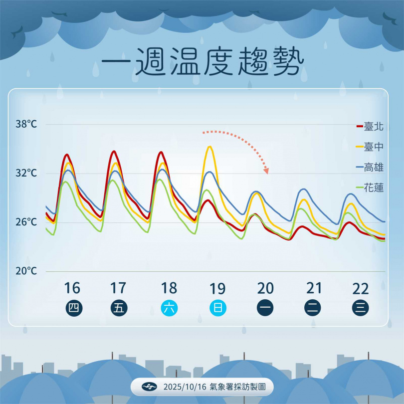 下週一開始北部及東北部降溫明顯,高溫僅剩25至26度,全台感受轉涼。(圖/中央氣象署提供)
