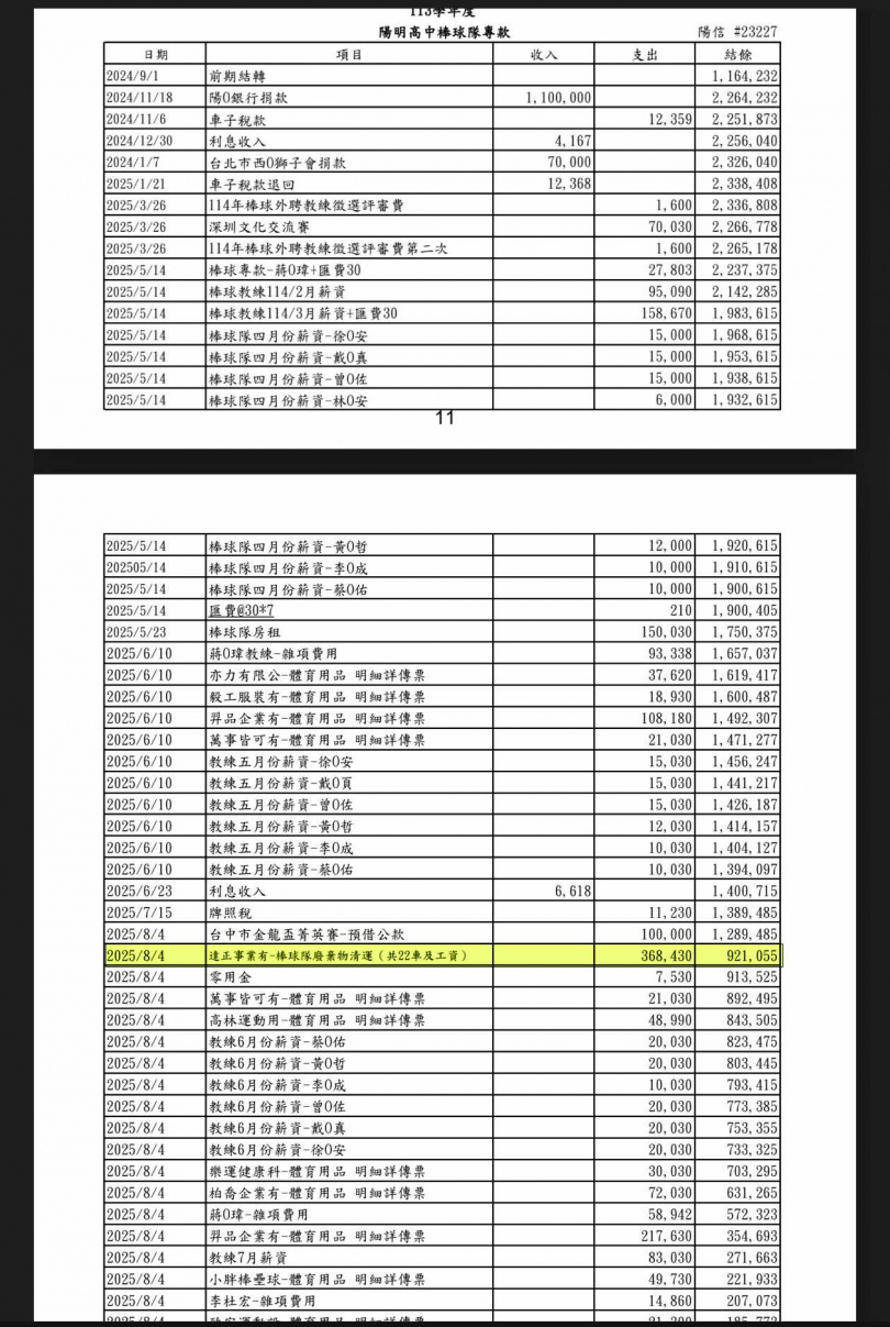 陽明青棒5月中旬還有220萬元盈餘，卻在2個半月內花費約200萬元，導致球隊捉襟見肘。（圖／讀者提供）
