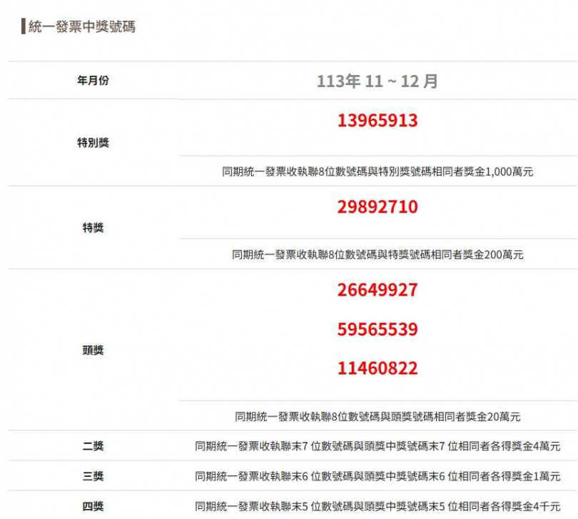 中獎者可於114年2月6日起至5月6日期間兌領獎金，逾期將喪失兌獎資格。（圖／翻攝財政部官網）