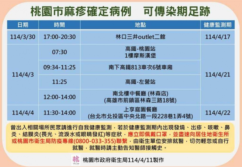 國際麻疹疫情嚴峻，國內疫情逐漸升溫，桃園市11日確診2名，皆未滿1歲幼童，經疫調曾於3月24日與境外移入個案有相同活動史，經桃園市衛生局通知匡列為接觸者，分別於4月3日及4日出現發燒、流鼻涕等症狀，4月7日因症狀未緩解前往醫院就醫，通報疑似麻疹，經檢驗為陽性，今日研判為本土個案，桃園市今年至今天累積確診8例。（圖／桃園市衛生局）