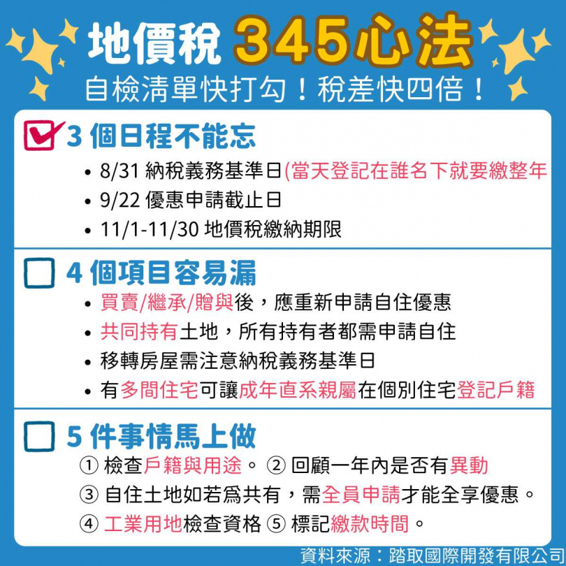 利用地價稅345心法快速檢視自身土地狀態避免多繳稅。(圖/踏取國際開發提供)