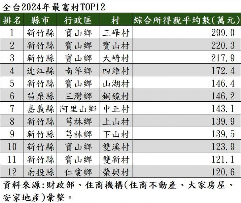 全台2024年最富村TOP12。(圖/住商機構提供)