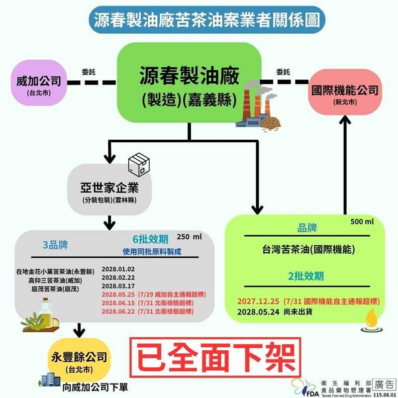 (圖/食藥署)