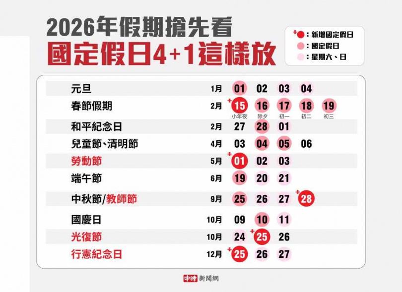 明年春節有望「免調班」休9天,人事總處曝補假原則。(圖/翻攝畫面)