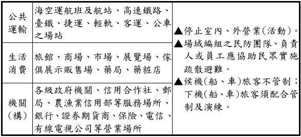 公共運輸、生活消費及機關（構）等類型場域及指引概要。（圖／國防部提供）