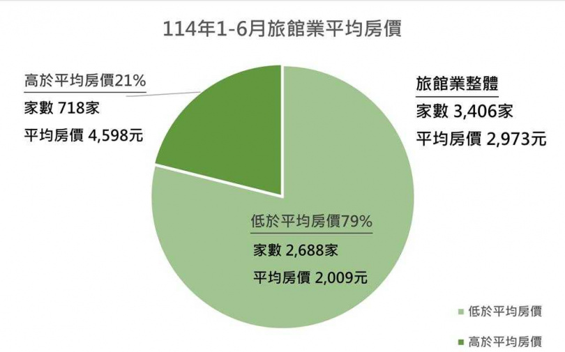 2025年上半年旅宿業房價結構。（圖／觀光署提供）