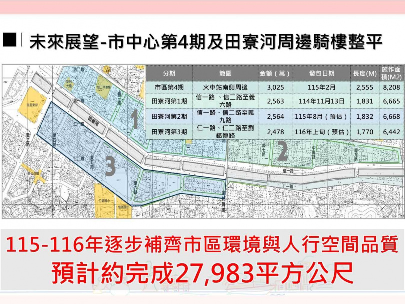 基市府大力推動「騎樓整平」政策，近兩年已完成1萬4,624平方公尺的整平面積，相較前一屆市府8年間僅完成2,404平方公尺，成效明顯提升六至七倍。（圖片提供／基隆市政府）