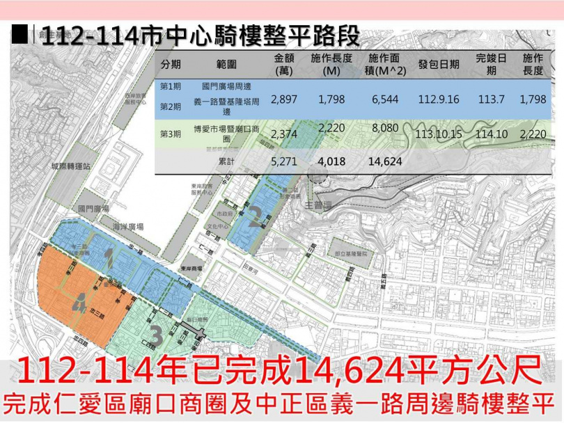 基市府大力推動「騎樓整平」政策，近兩年已完成1萬4,624平方公尺的整平面積。（圖片提供／基隆市政府）