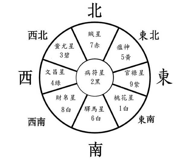 2025年九宮飛星圖