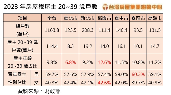 2023年房屋稅屋主20~39歲戶數。（圖／台灣房屋提供）