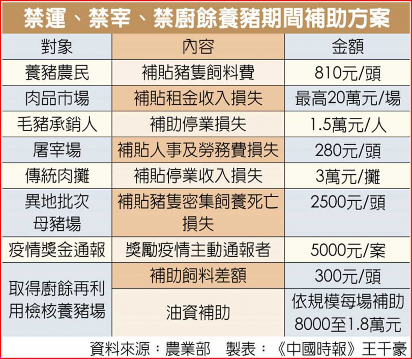 禁運、禁宰、禁廚餘養豬期間補助方案。
