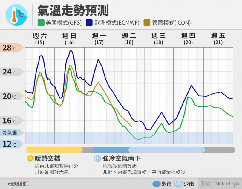 下星期挑戰入冬首波冷氣團。（圖／翻攝自臉書＠twtybbs）