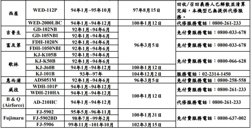 瑕疵除濕機回收/召回訊息。(圖/基隆市消防局)