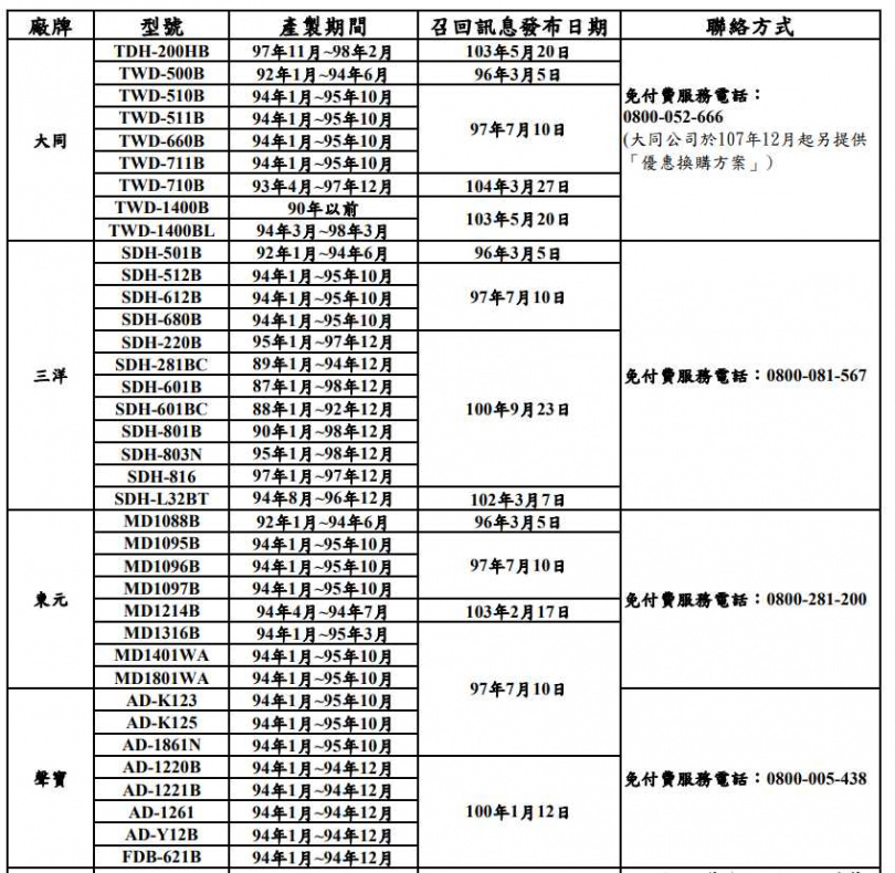瑕疵除濕機回收/召回訊息。(圖/基隆市消防局)