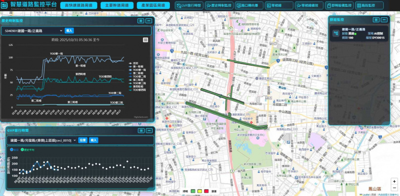 智慧道路監控平台即時整合路口車流與號誌資訊，透過系統化監控與分析，協助交通管理單位即時掌握路況，提升整體交通調度與決策效率。（圖片提供／台灣世曦）
