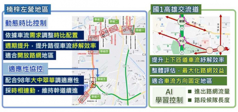 依路網特性導入動態時比控制、適應性協控與 AI 學習控制等智慧號誌策略，分區優化車流運作，全面提升高雄路網通行效率。（圖片提供／台灣世曦）