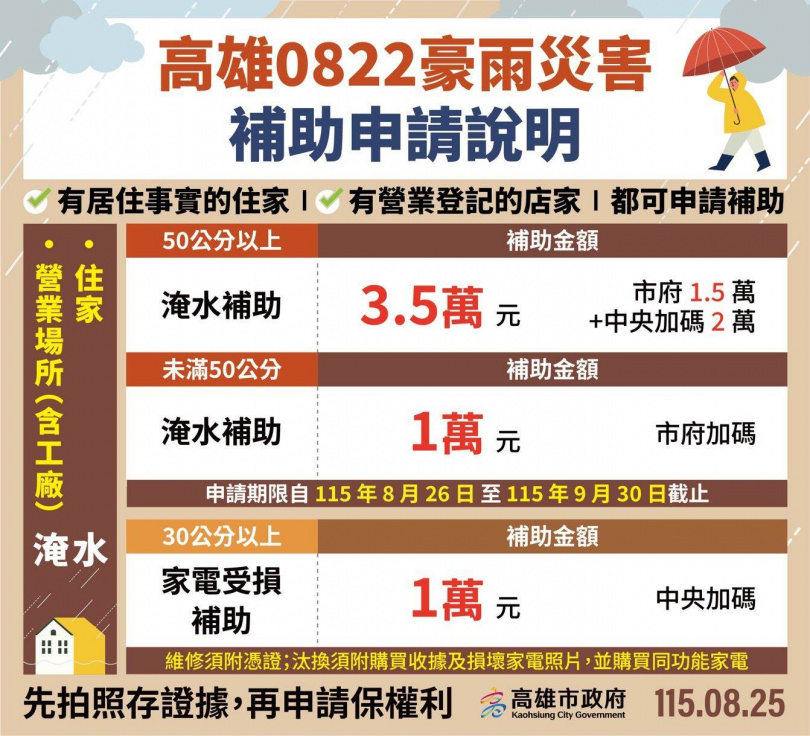 高雄豪雨災害補助。(圖/翻攝自高雄市政府官網)