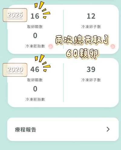 徐凱希分享兩次凍卵的成果。(圖/翻攝自徐凱希臉書)