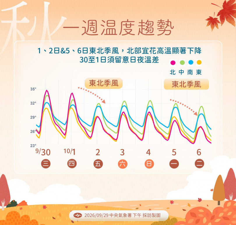 一周溫度趨勢。(圖/氣象署提供)