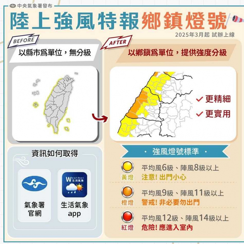 交通部中央氣象署自今年3月起試辦「陸上強風特報鄉鎮燈號」，不只比照氣溫進行燈號分級，也提供更細緻的鄉鎮市區強風資訊服務。（圖／氣象署提供）