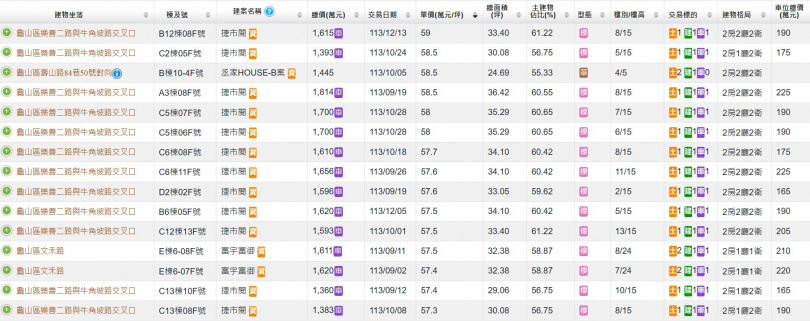 何世昌分享A7重劃區2024年底實價登錄，成交價已逼近6字頭。（圖／翻攝《何世昌的房產知識Buffet+》粉專）