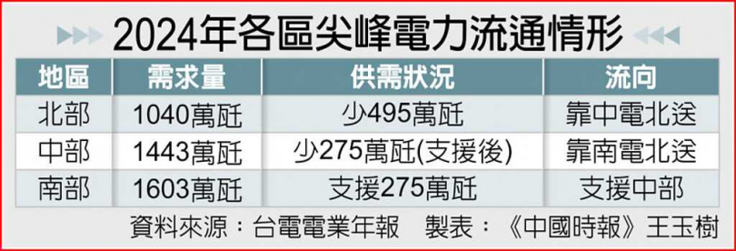 2024年各區尖峰電力流通情形