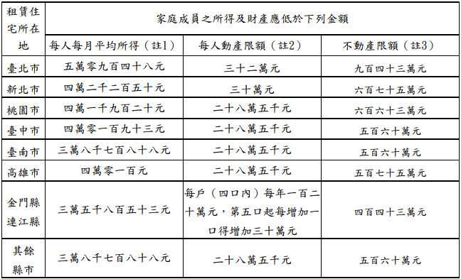 內政部「租金補貼」資格放寬。（圖／翻攝內政部官網）