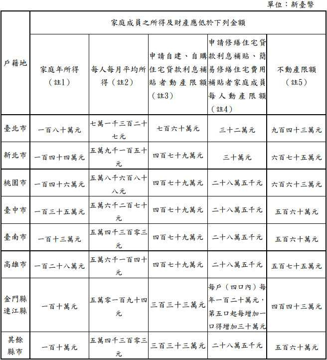內政部「購屋補貼」資格放寬。（圖／翻攝內政部官網）