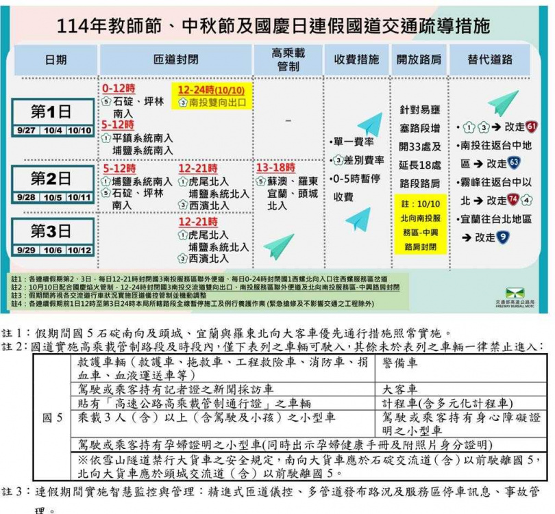 今年9月、10月接連有教師節、中秋節及國慶連假報到，交通部高速公路局審慎因應，以長假期規模擬定疏導計畫。（圖／高公局提供）