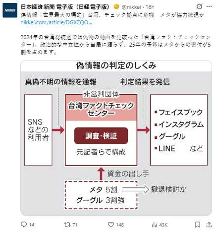 台灣事實查核中心致力打擊假訊息,但目前傳出可能面臨資金危機,未來營運狀況引發關注。(圖/翻攝自X,@nikkei)