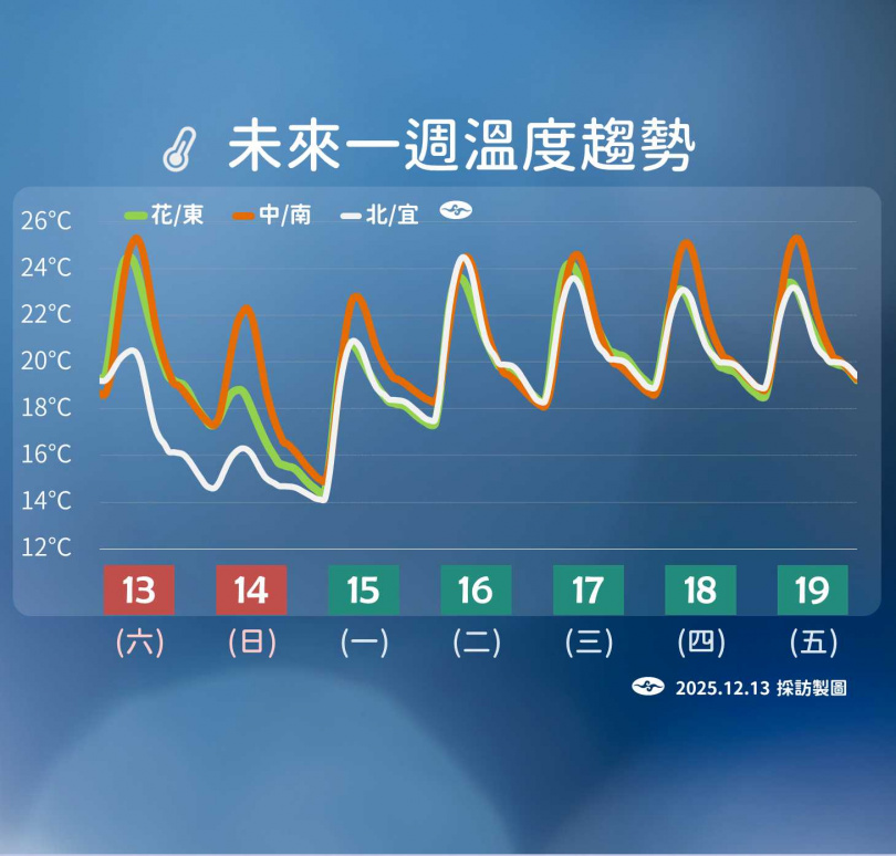 冷氣團南下,全台急凍3天,清晨體感溫度恐下探6度。(圖/氣象署提供)