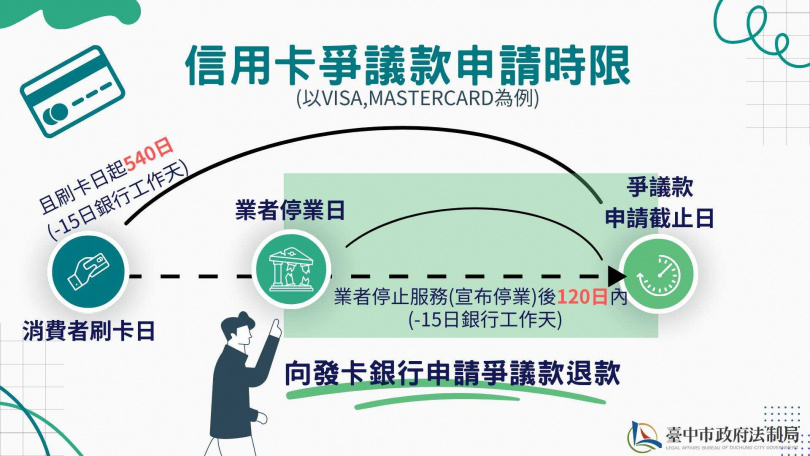 信用卡爭議款申請時限。(圖/台中市政府法制局)