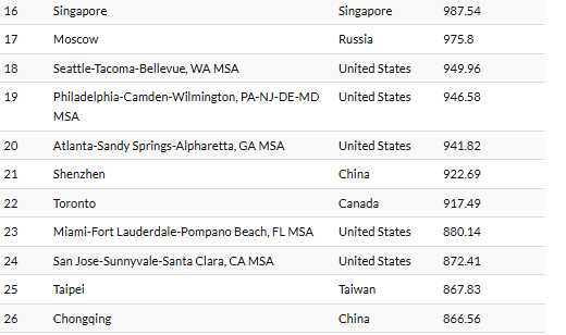 2025年CEOWORLD公布全球最富裕城市排行榜，前十名涵蓋亞洲、歐洲與北美強市。（圖／翻攝CEOWORLD官網）