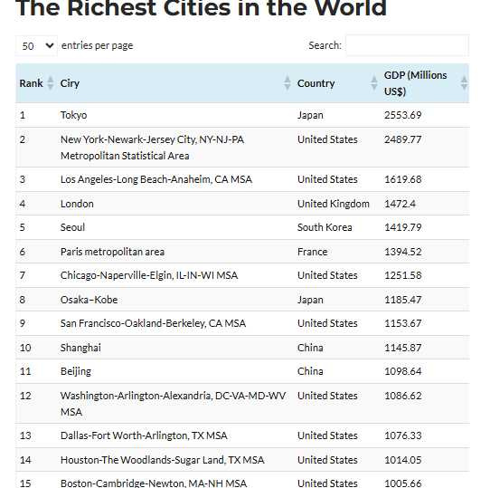 2025年CEOWORLD公布全球最富裕城市排行榜，前十名涵蓋亞洲、歐洲與北美強市。（圖／翻攝CEOWORLD官網）