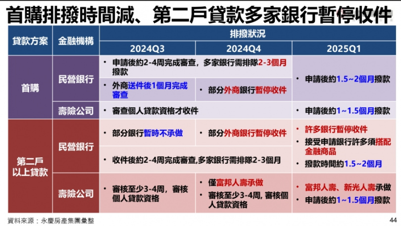 銀行房貸排撥雖然加快,但年底前估計水位都不太會放鬆。(圖/永慶房產集團提供)