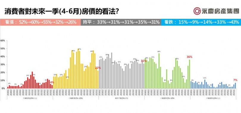 民眾對看跌比例增加。(圖/永慶房產集團提供)