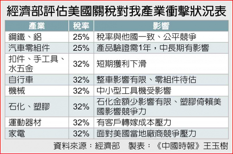 經濟部評估美國關稅對我產業衝擊狀況表